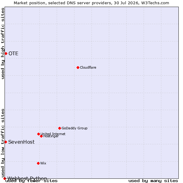 Market position of OTE vs. SevenHost vs. Webhost Python