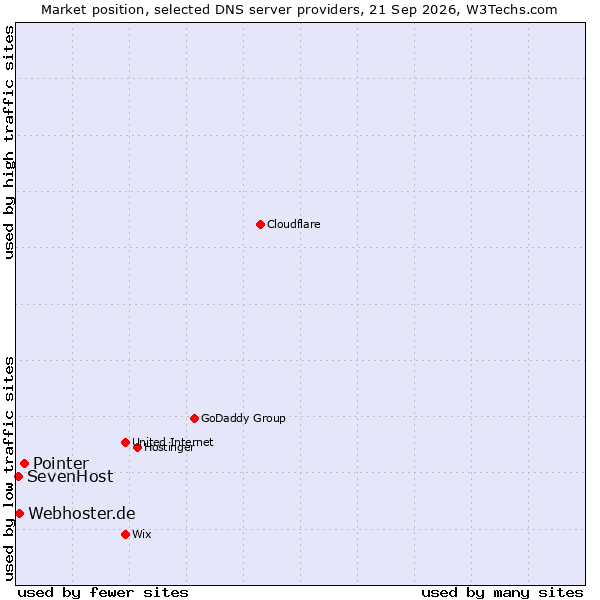 Market position of Pointer vs. Webhoster.de vs. SevenHost