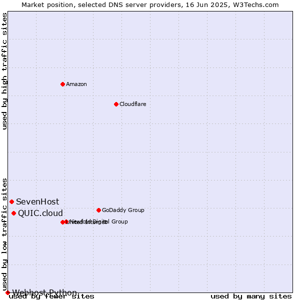 Market position of QUIC.cloud vs. SevenHost vs. Webhost Python