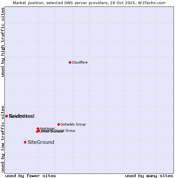 Market position of SiteGround vs. SevenHost vs. Raidboxes