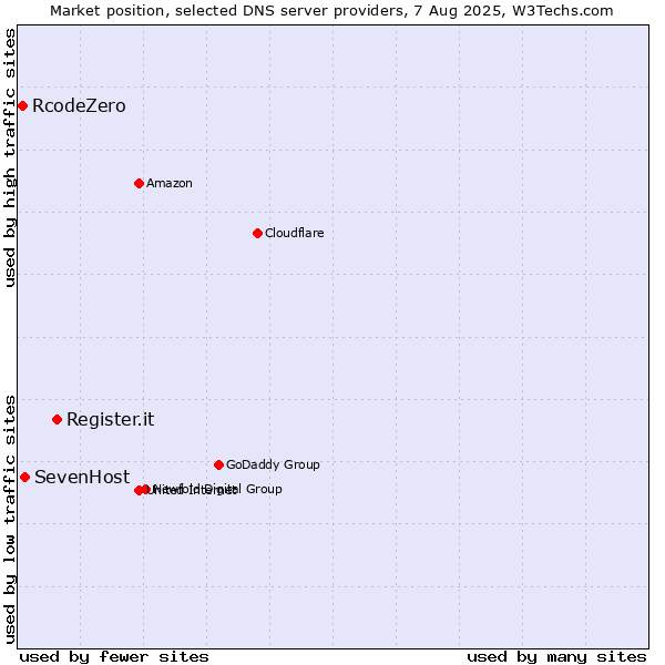 Market position of Register.it vs. SevenHost vs. RcodeZero