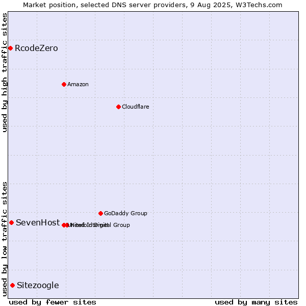 Market position of Sitezoogle vs. SevenHost vs. RcodeZero