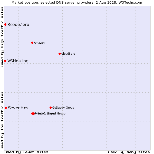 Market position of SevenHost vs. VSHosting vs. RcodeZero