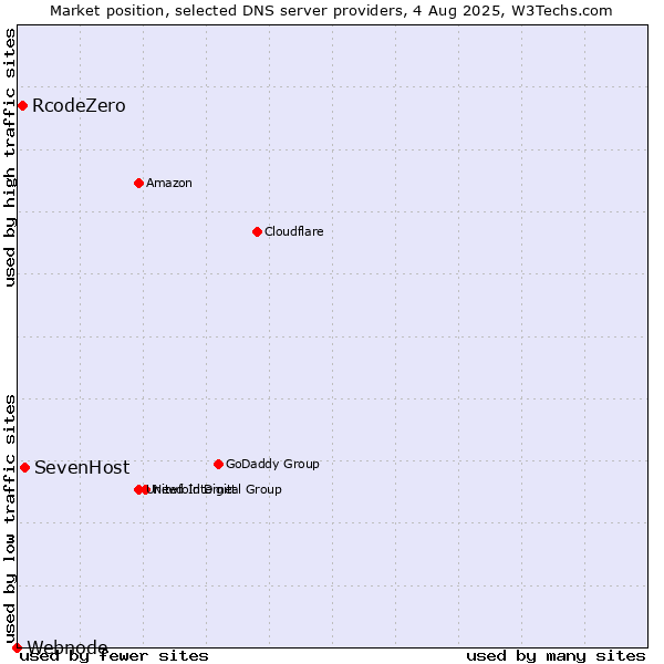 Market position of SevenHost vs. RcodeZero vs. Webnode