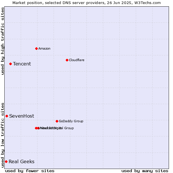 Market position of Tencent vs. SevenHost vs. Real Geeks