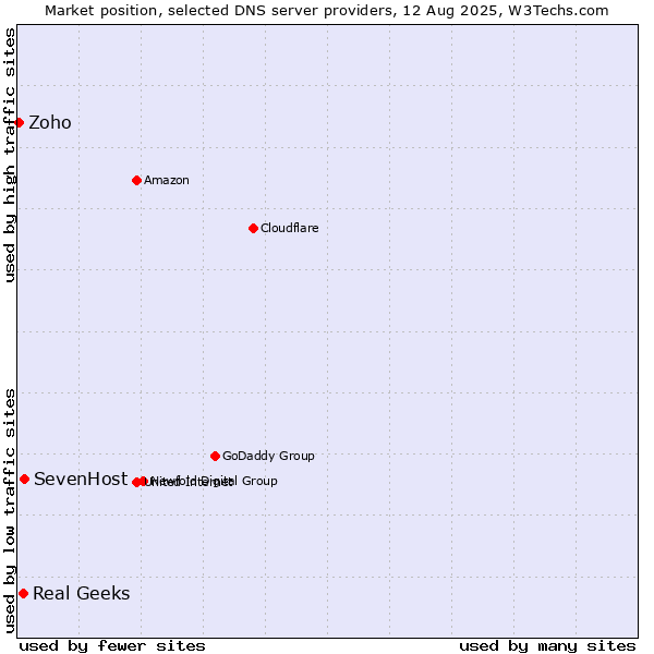 Market position of SevenHost vs. Real Geeks vs. Zoho