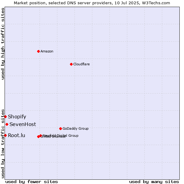 Market position of SevenHost vs. Root.lu vs. Shopify