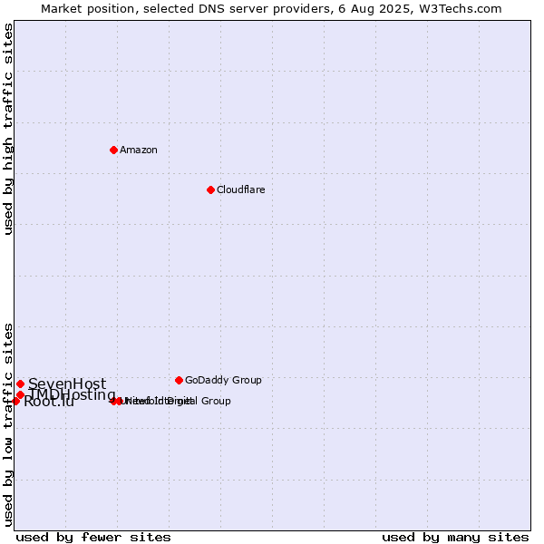 Market position of SevenHost vs. TMDHosting vs. Root.lu