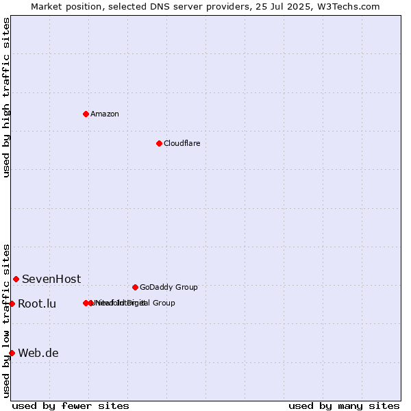 Market position of SevenHost vs. Web.de vs. Root.lu