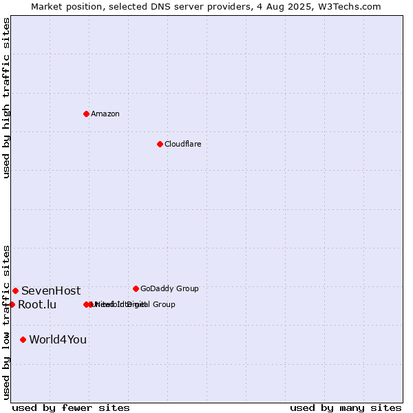 Market position of World4You vs. SevenHost vs. Root.lu