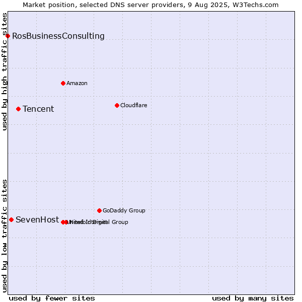 Market position of Tencent vs. SevenHost vs. RosBusinessConsulting