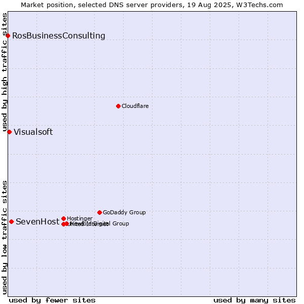 Market position of SevenHost vs. Visualsoft vs. RosBusinessConsulting
