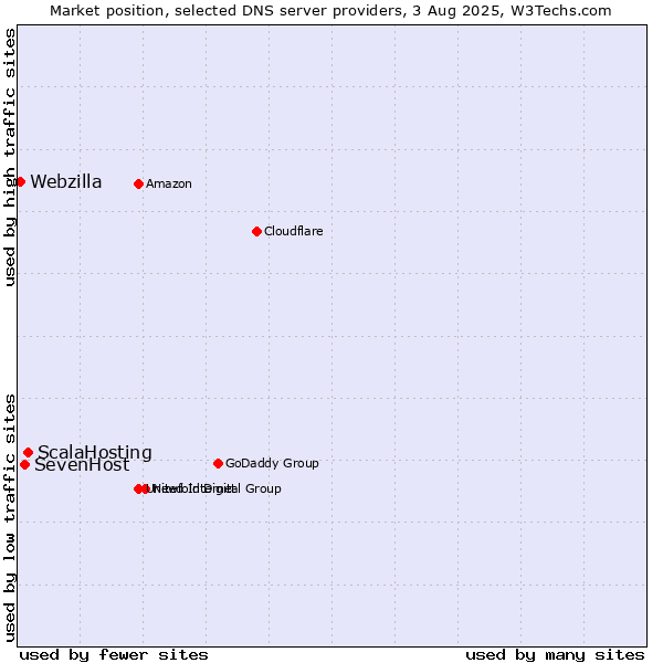 Market position of ScalaHosting vs. SevenHost vs. Webzilla