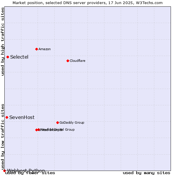 Market position of Selectel vs. SevenHost vs. Webhost Python