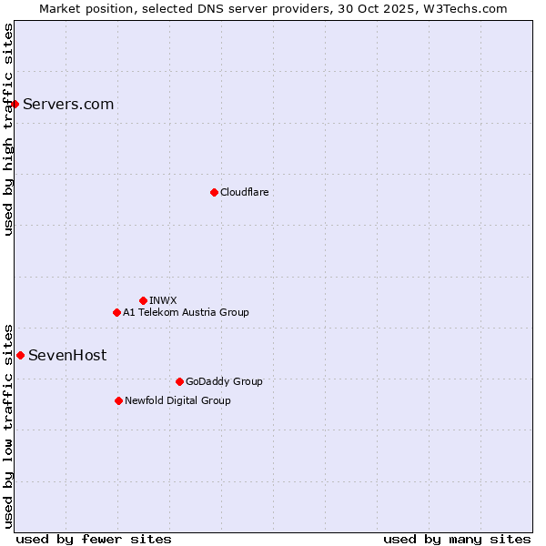 Market position of SevenHost vs. Servers.com