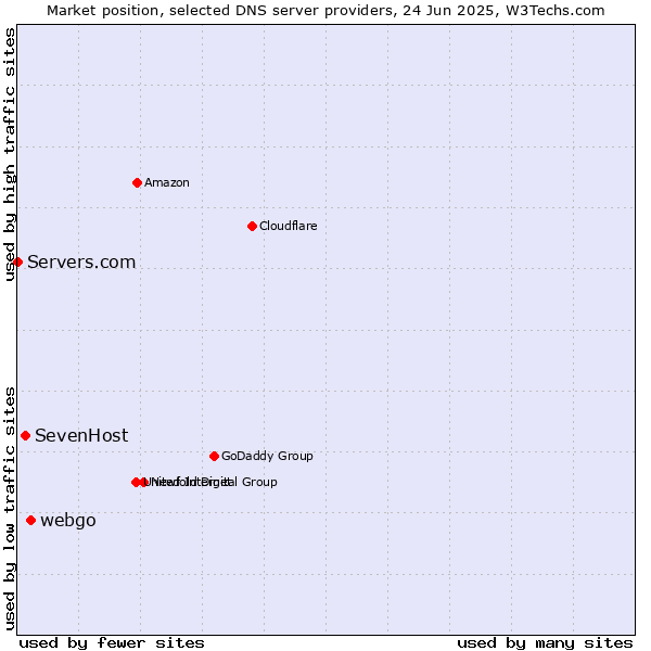 Market position of webgo vs. SevenHost vs. Servers.com