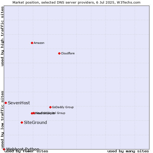 Market position of SiteGround vs. SevenHost vs. Webhost Python