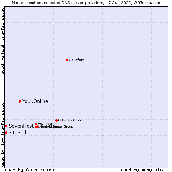 Market position of Your.Online vs. SevenHost vs. SiteSell