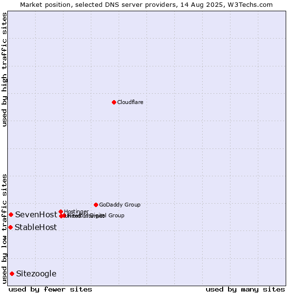 Market position of Sitezoogle vs. SevenHost vs. StableHost