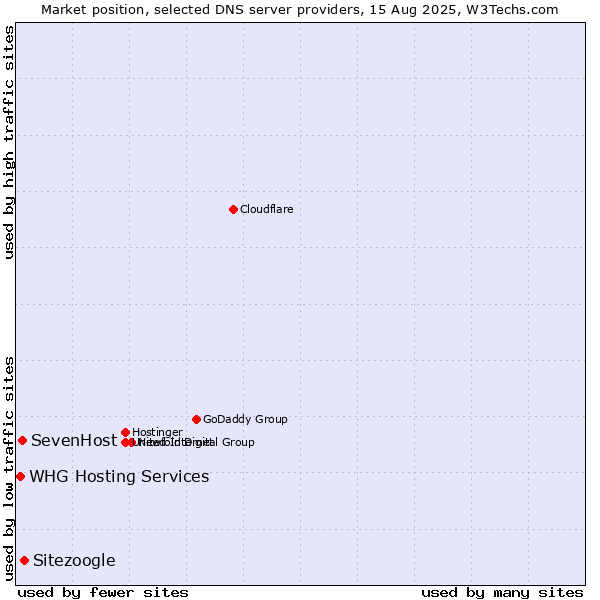Market position of Sitezoogle vs. SevenHost vs. WHG Hosting Services