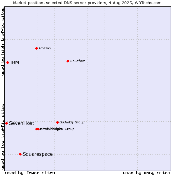 Market position of Squarespace vs. IBM vs. SevenHost