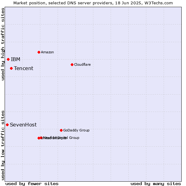 Market position of Tencent vs. IBM vs. SevenHost
