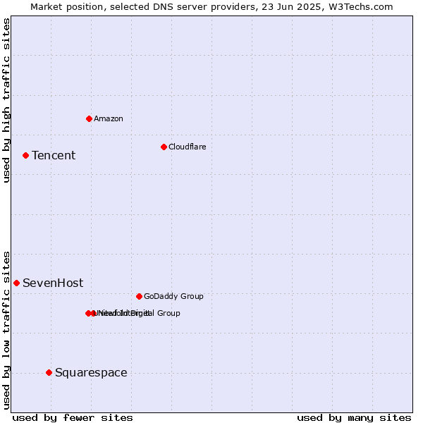 Market position of Squarespace vs. Tencent vs. SevenHost