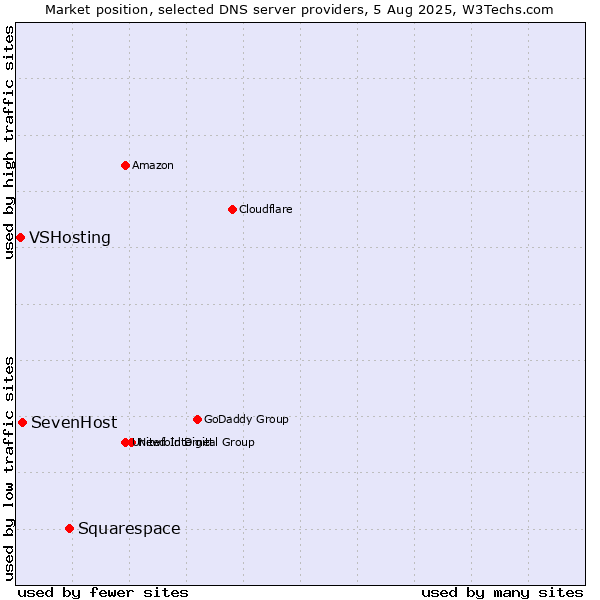 Market position of Squarespace vs. SevenHost vs. VSHosting