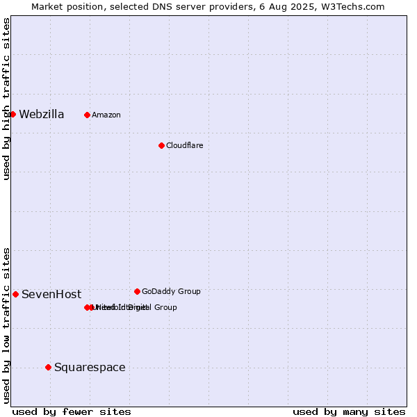 Market position of Squarespace vs. SevenHost vs. Webzilla