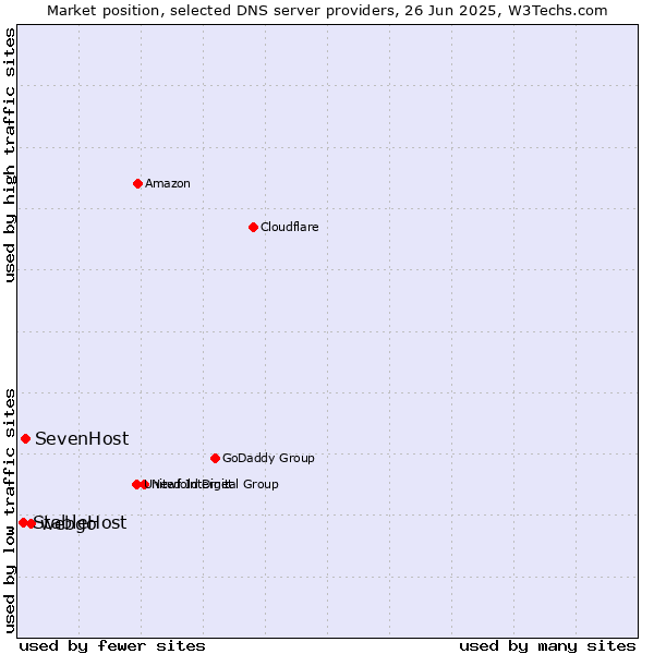 Market position of webgo vs. SevenHost vs. StableHost