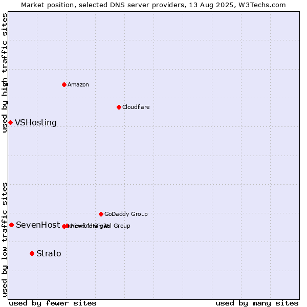 Market position of Strato vs. SevenHost vs. VSHosting