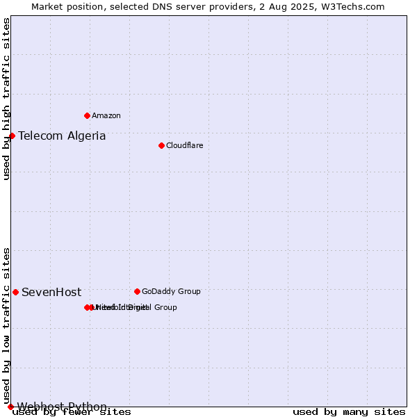 Market position of SevenHost vs. Telecom Algeria vs. Webhost Python