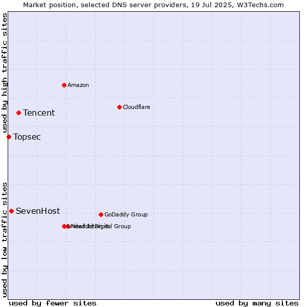 Market position of Tencent vs. SevenHost vs. Topsec
