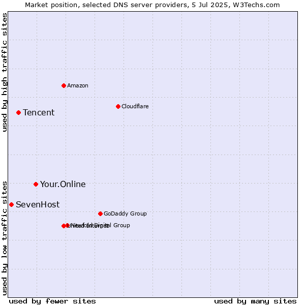 Market position of Your.Online vs. Tencent vs. SevenHost