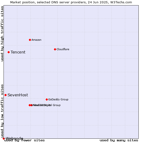 Market position of Tencent vs. SevenHost vs. Webnode