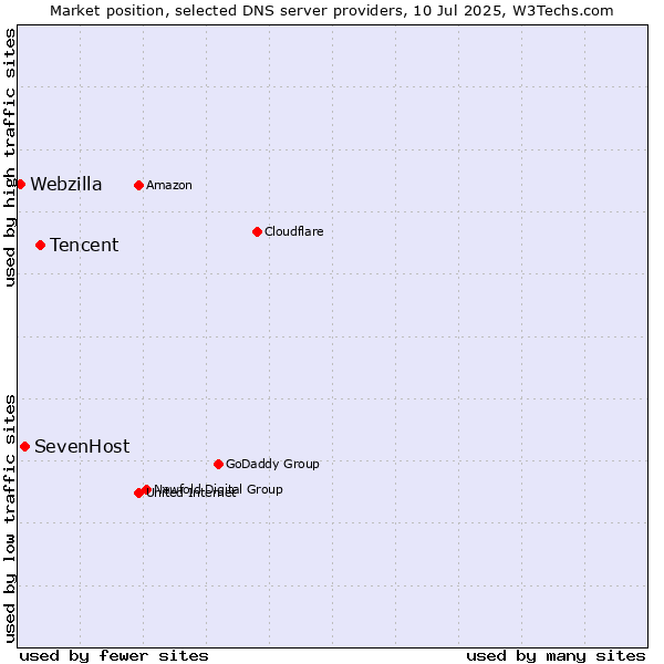 Market position of Tencent vs. SevenHost vs. Webzilla