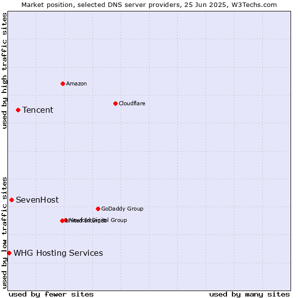 Market position of Tencent vs. SevenHost vs. WHG Hosting Services