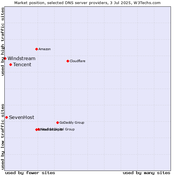 Market position of Tencent vs. SevenHost vs. Windstream