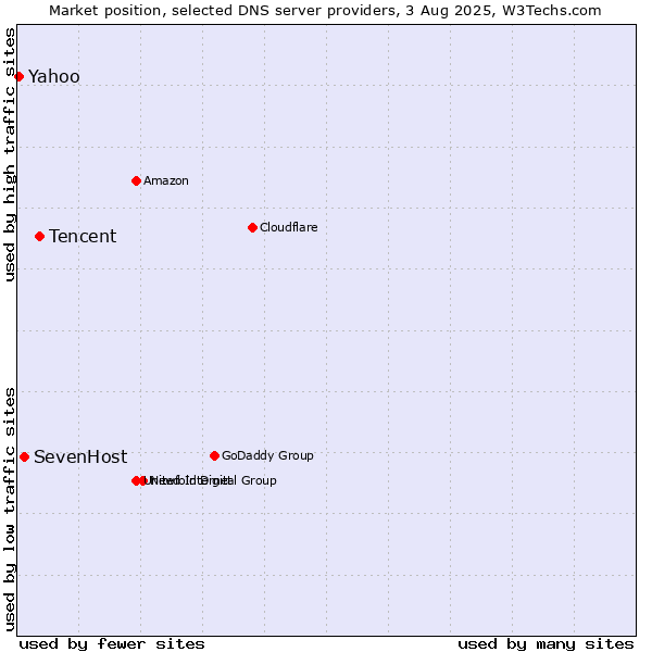 Market position of Tencent vs. SevenHost vs. Yahoo