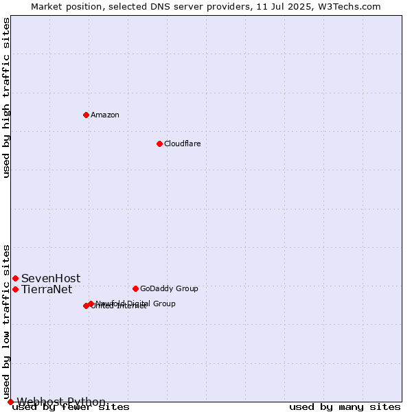 Market position of SevenHost vs. TierraNet vs. Webhost Python