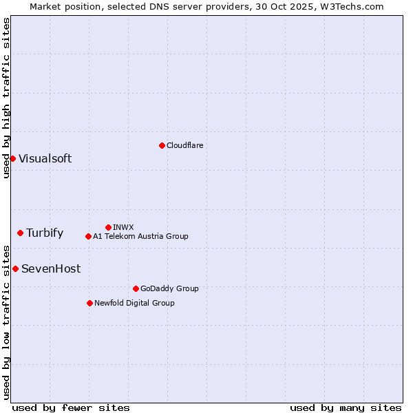Market position of Turbify vs. SevenHost vs. Visualsoft