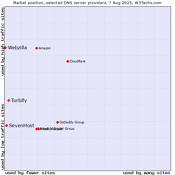Market position of Turbify vs. SevenHost vs. Webzilla