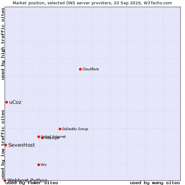 Market position of uCoz vs. SevenHost vs. Webhost Python