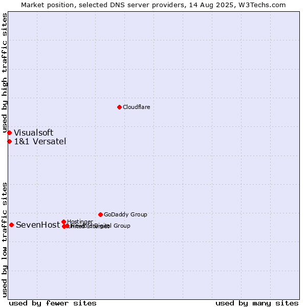 Market position of SevenHost vs. 1&1 Versatel vs. Visualsoft