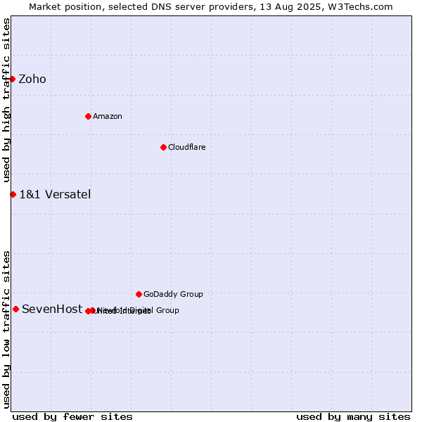 Market position of SevenHost vs. 1&1 Versatel vs. Zoho