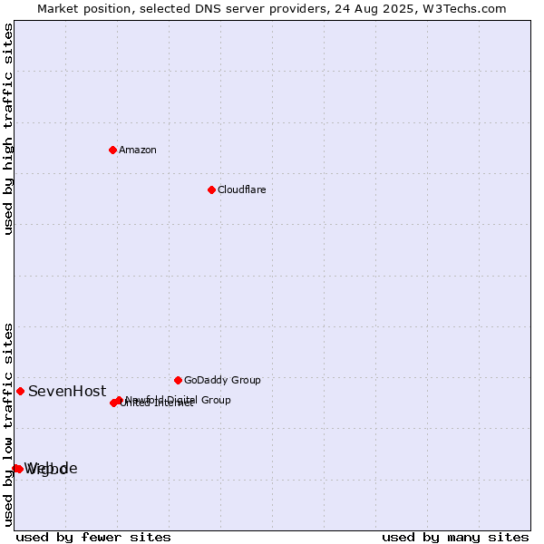 Market position of SevenHost vs. Vigbo vs. Web.de