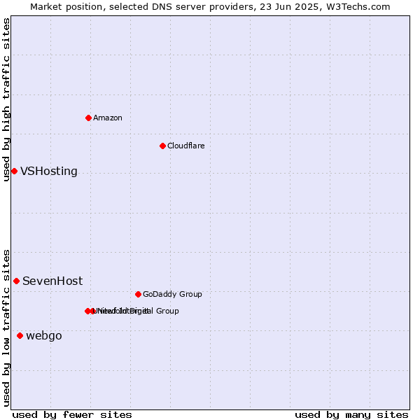 Market position of webgo vs. SevenHost vs. VSHosting