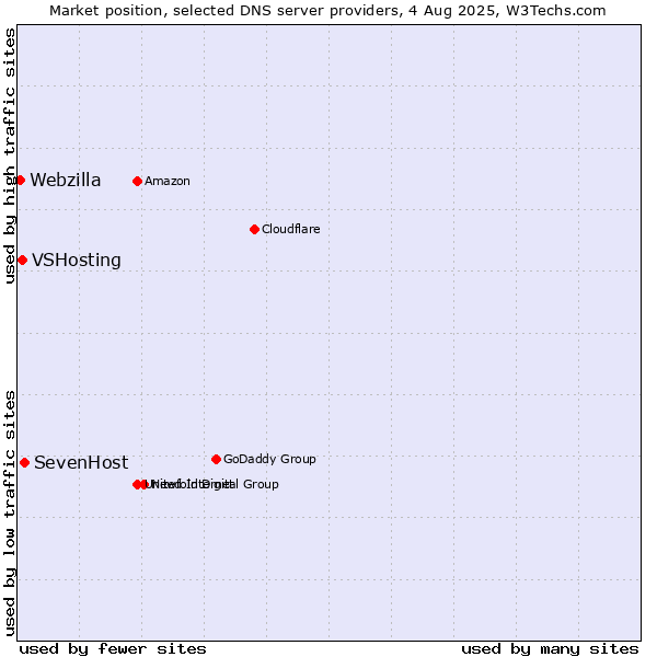 Market position of SevenHost vs. VSHosting vs. Webzilla