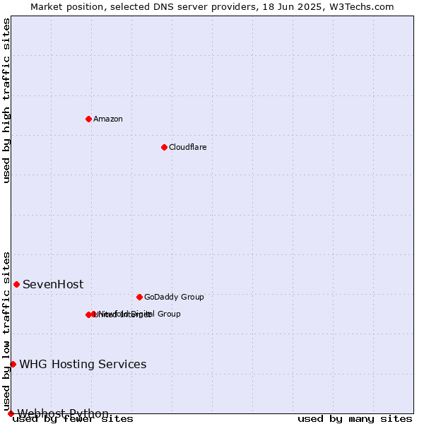 Market position of SevenHost vs. WHG Hosting Services vs. Webhost Python