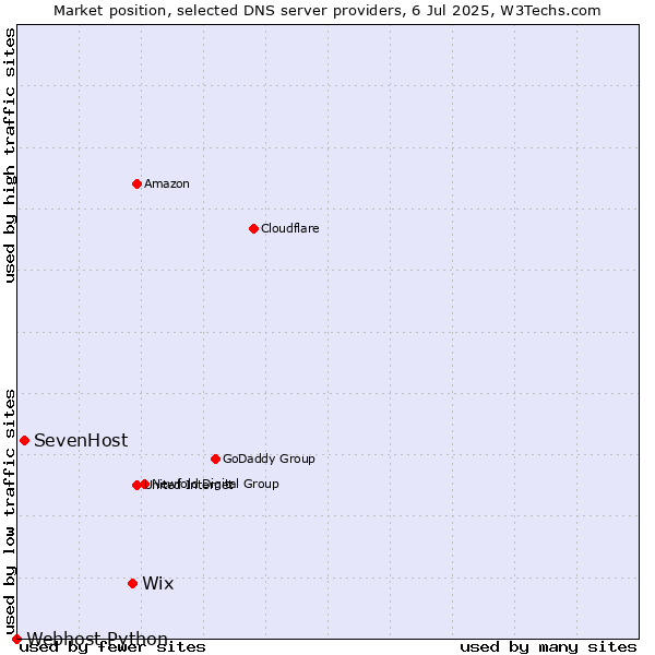 Market position of Wix vs. SevenHost vs. Webhost Python